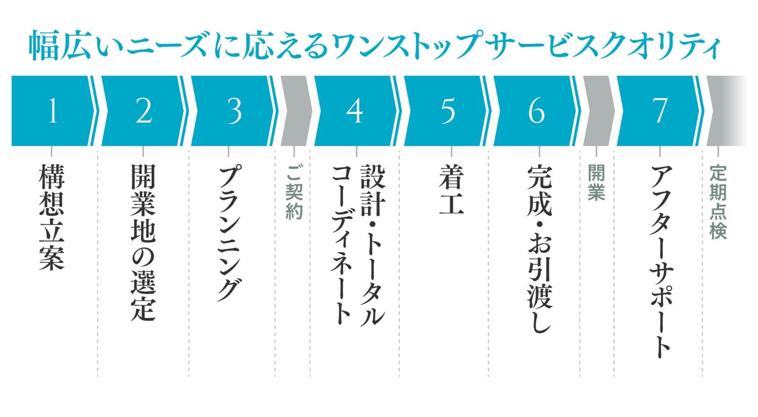 幅広いニーズに応えるワンストップサービスクオリティ