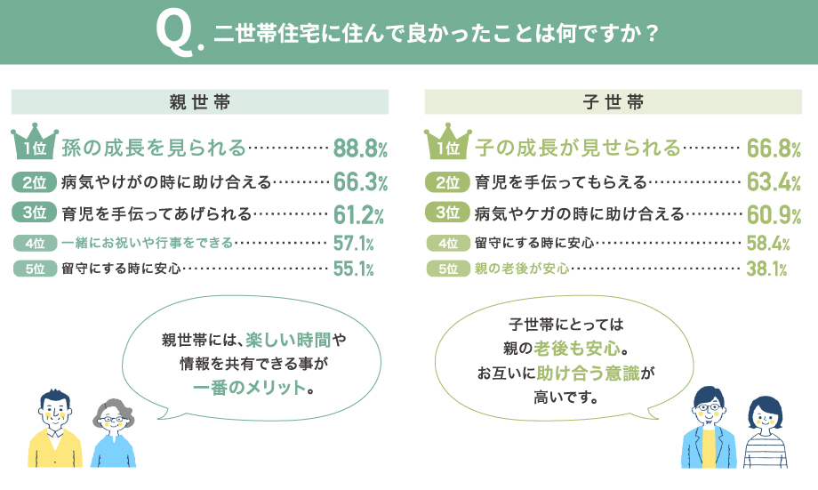 二世帯住宅に住んで良かったことは何ですか?